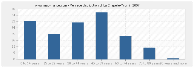 Men age distribution of La Chapelle-Yvon in 2007